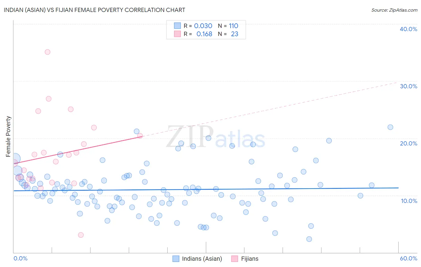 Indian (Asian) vs Fijian Female Poverty