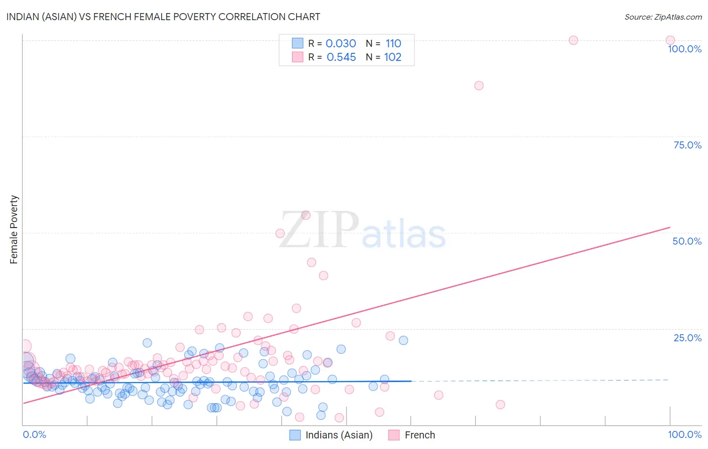 Indian (Asian) vs French Female Poverty