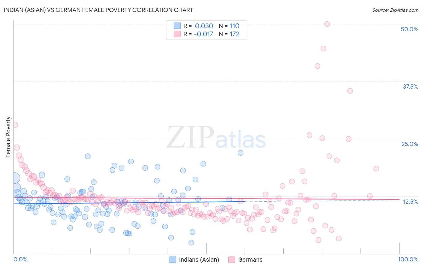 Indian (Asian) vs German Female Poverty
