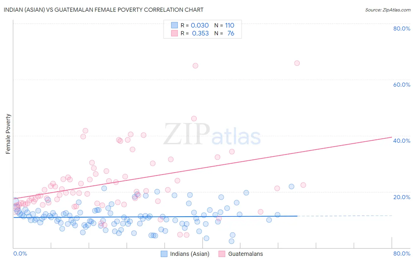 Indian (Asian) vs Guatemalan Female Poverty