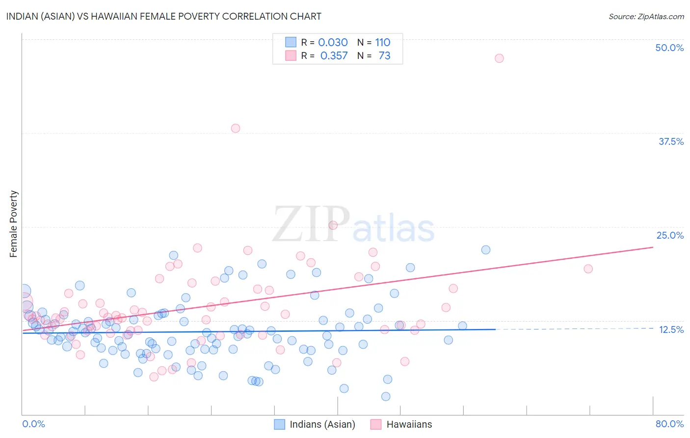 Indian (Asian) vs Hawaiian Female Poverty