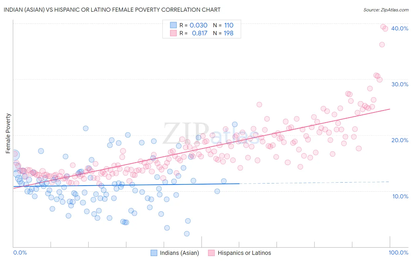 Indian (Asian) vs Hispanic or Latino Female Poverty