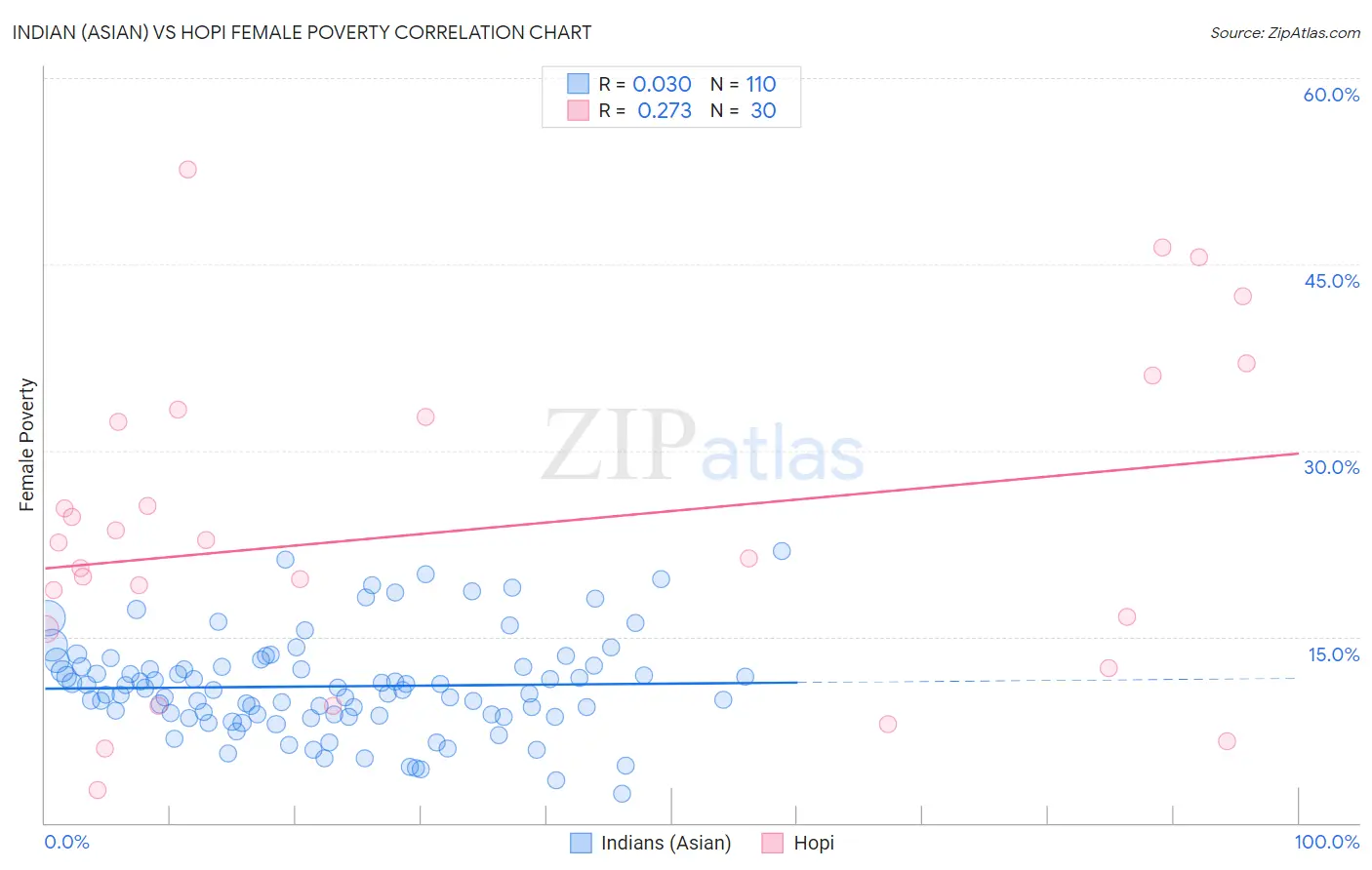 Indian (Asian) vs Hopi Female Poverty