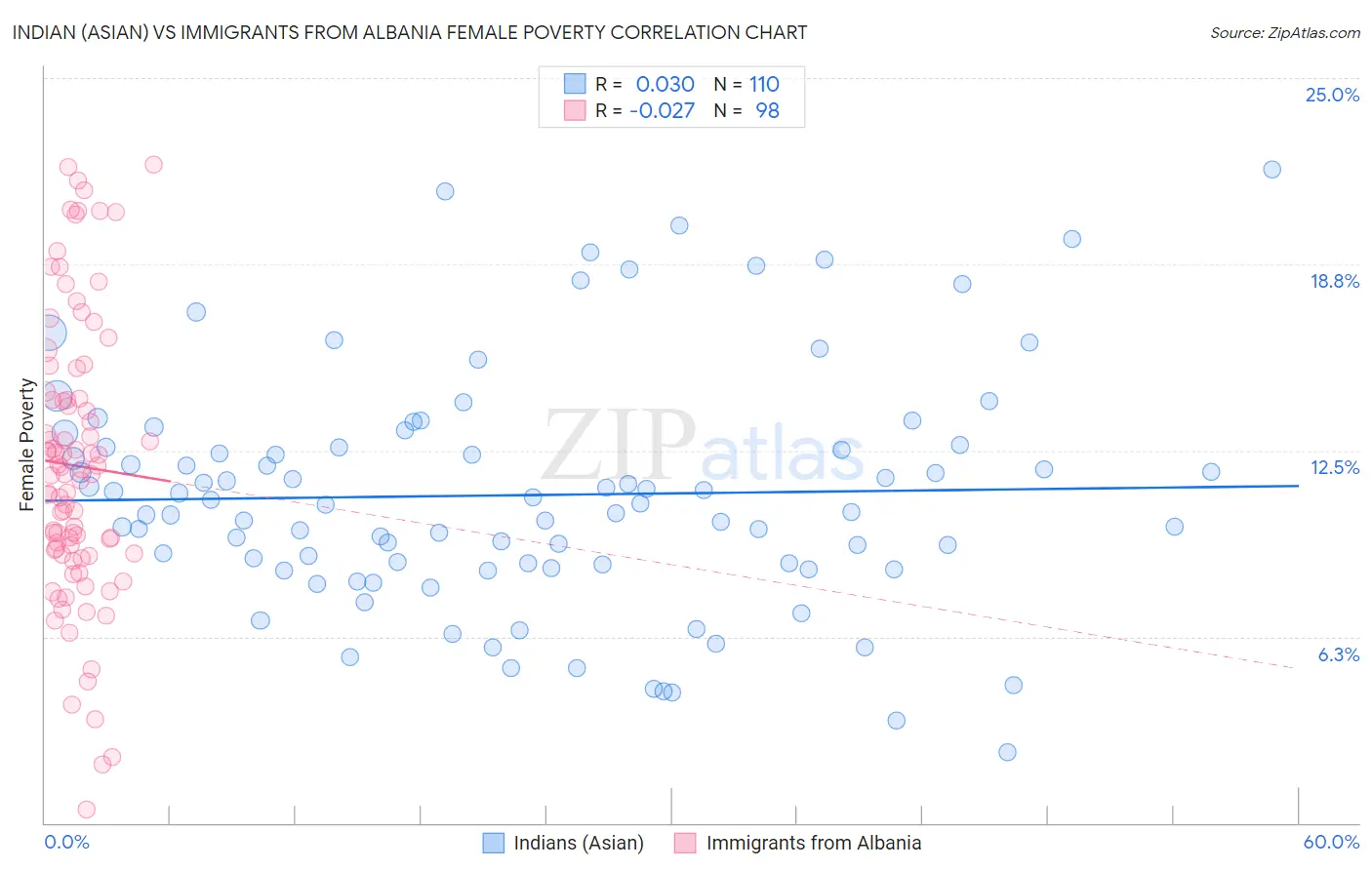 Indian (Asian) vs Immigrants from Albania Female Poverty