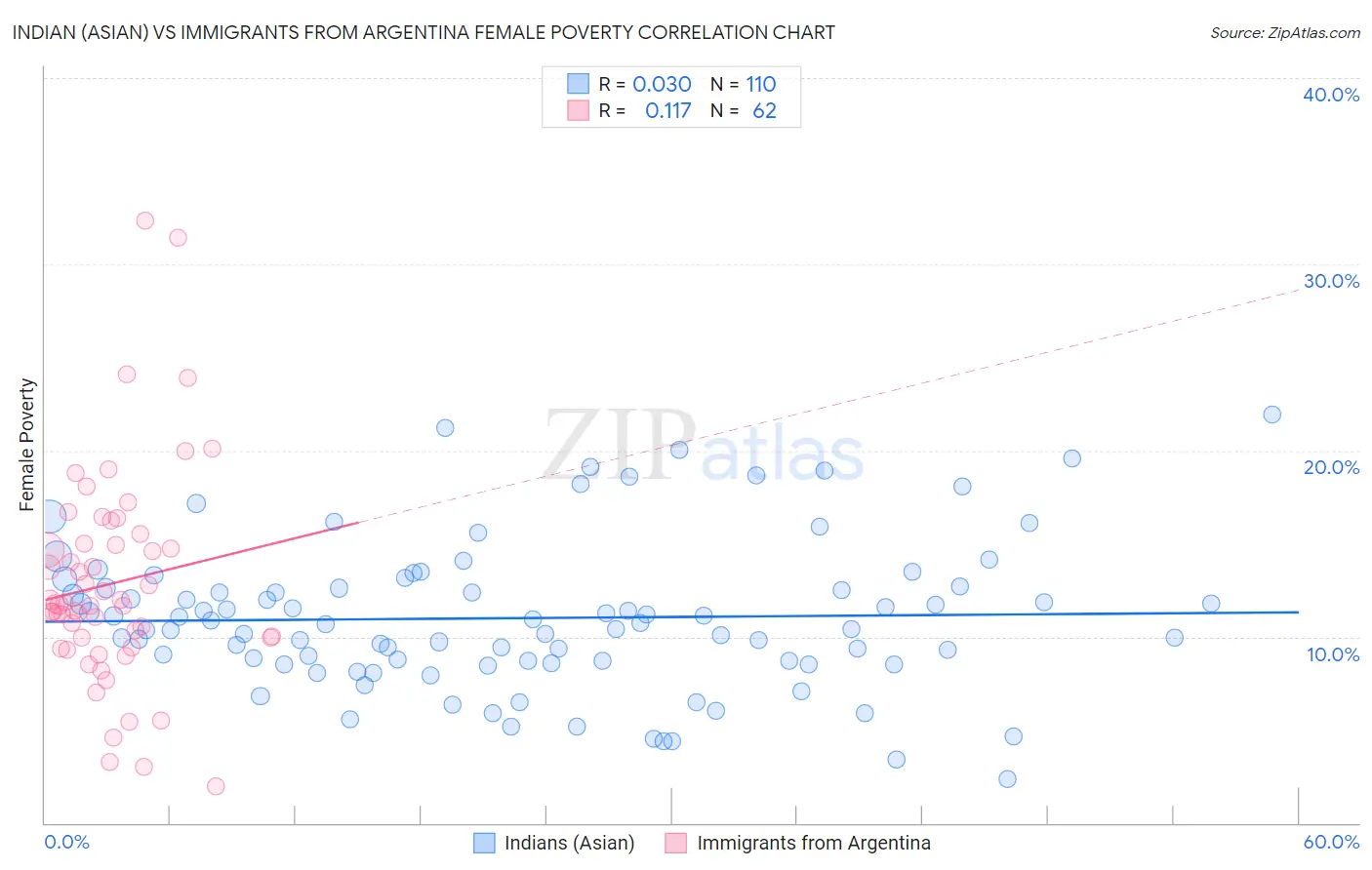 Indian (Asian) vs Immigrants from Argentina Female Poverty