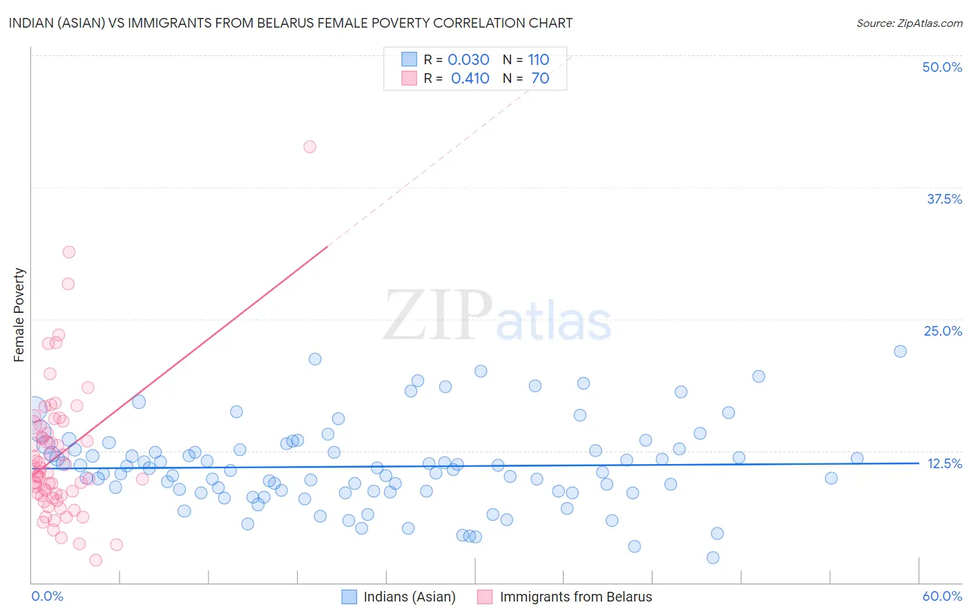 Indian (Asian) vs Immigrants from Belarus Female Poverty