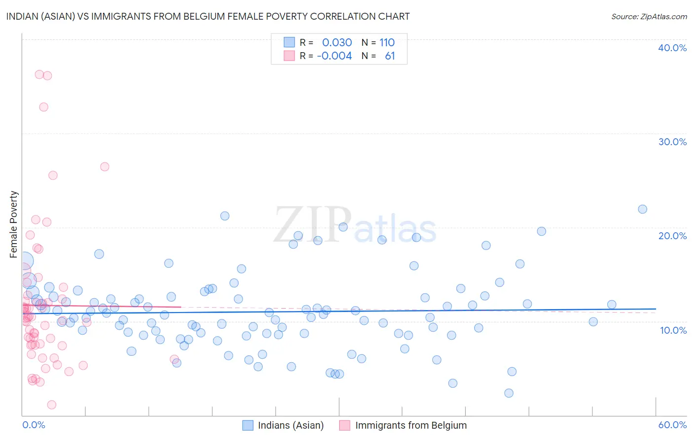 Indian (Asian) vs Immigrants from Belgium Female Poverty