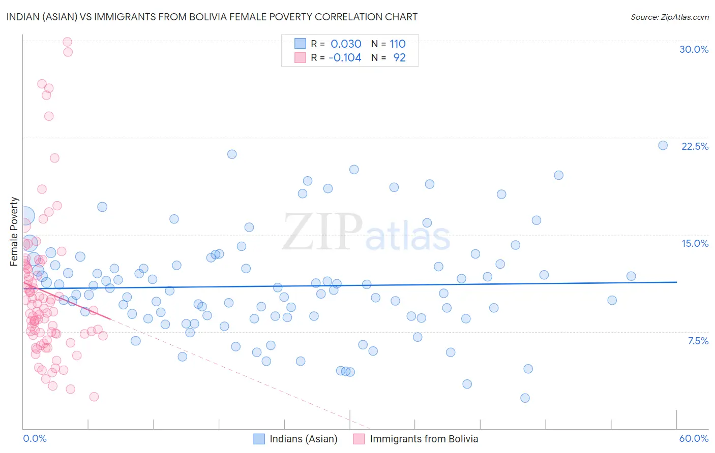 Indian (Asian) vs Immigrants from Bolivia Female Poverty