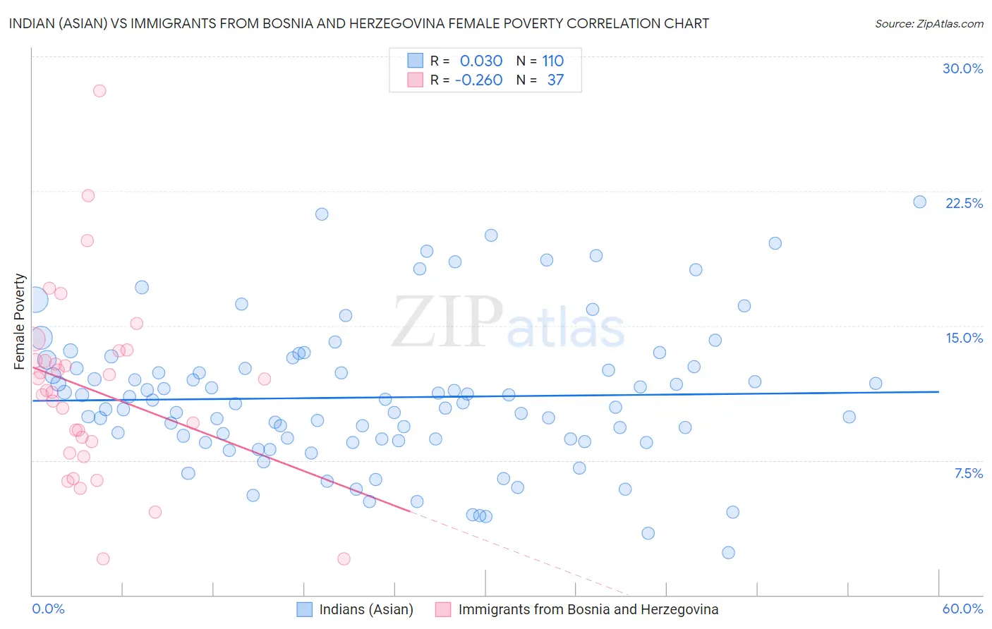 Indian (Asian) vs Immigrants from Bosnia and Herzegovina Female Poverty