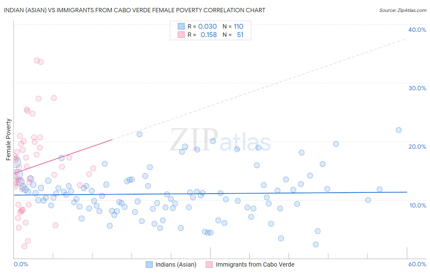Indian (Asian) vs Immigrants from Cabo Verde Female Poverty