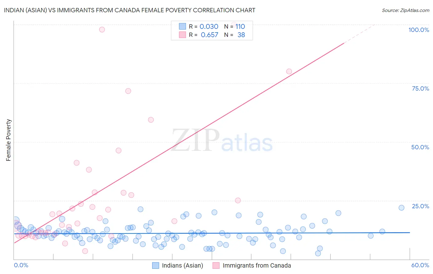 Indian (Asian) vs Immigrants from Canada Female Poverty