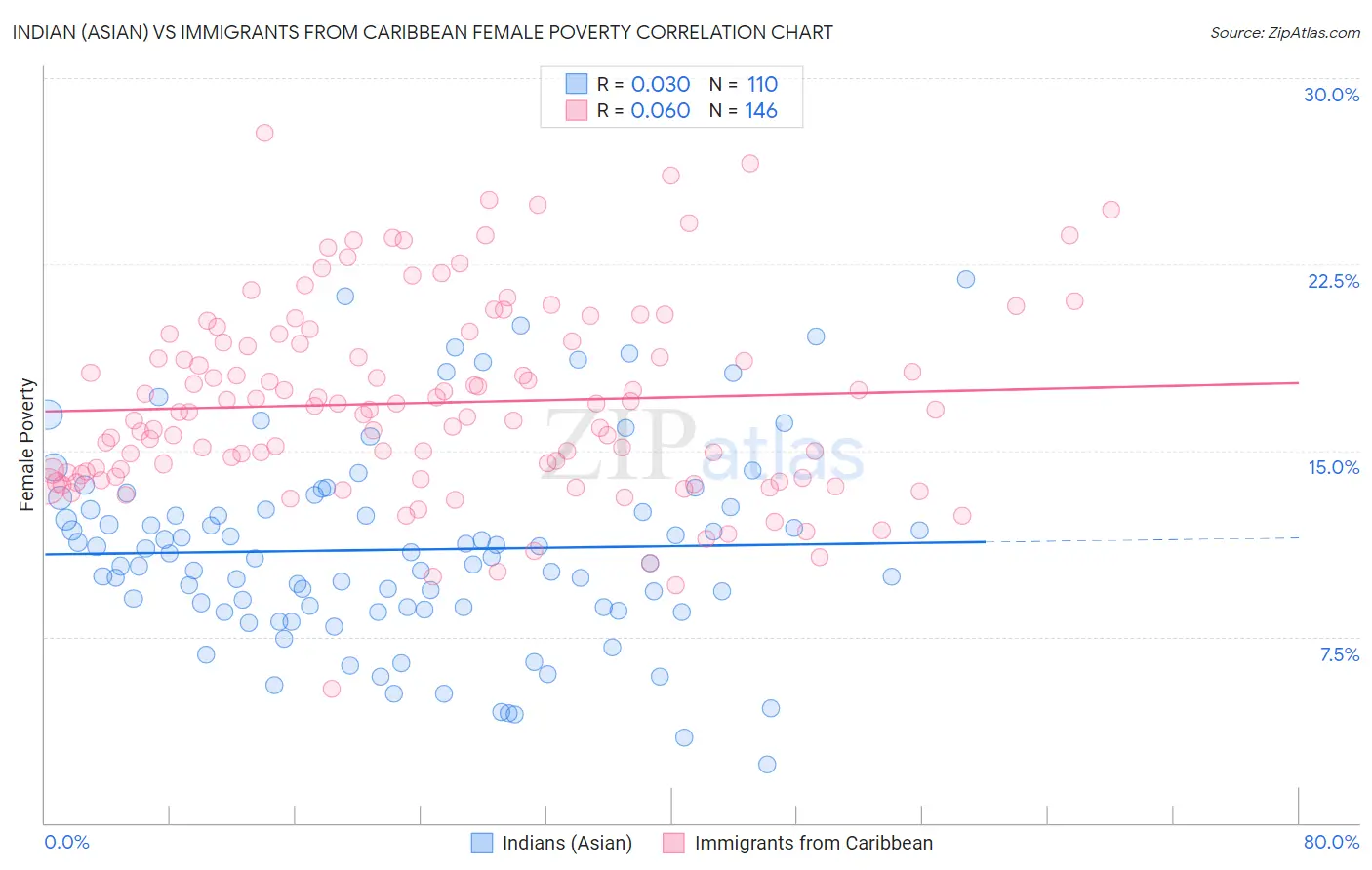 Indian (Asian) vs Immigrants from Caribbean Female Poverty