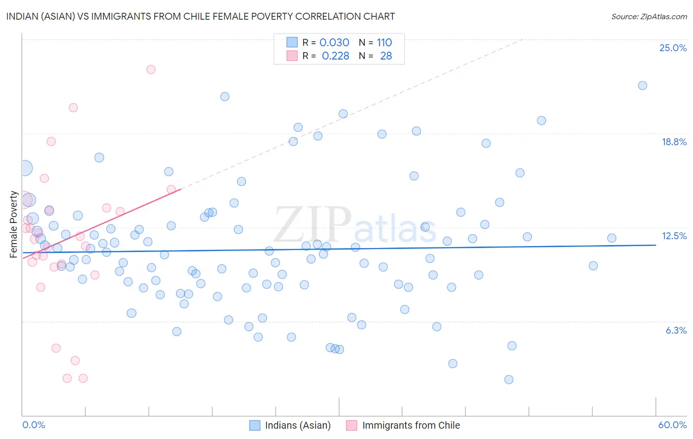 Indian (Asian) vs Immigrants from Chile Female Poverty