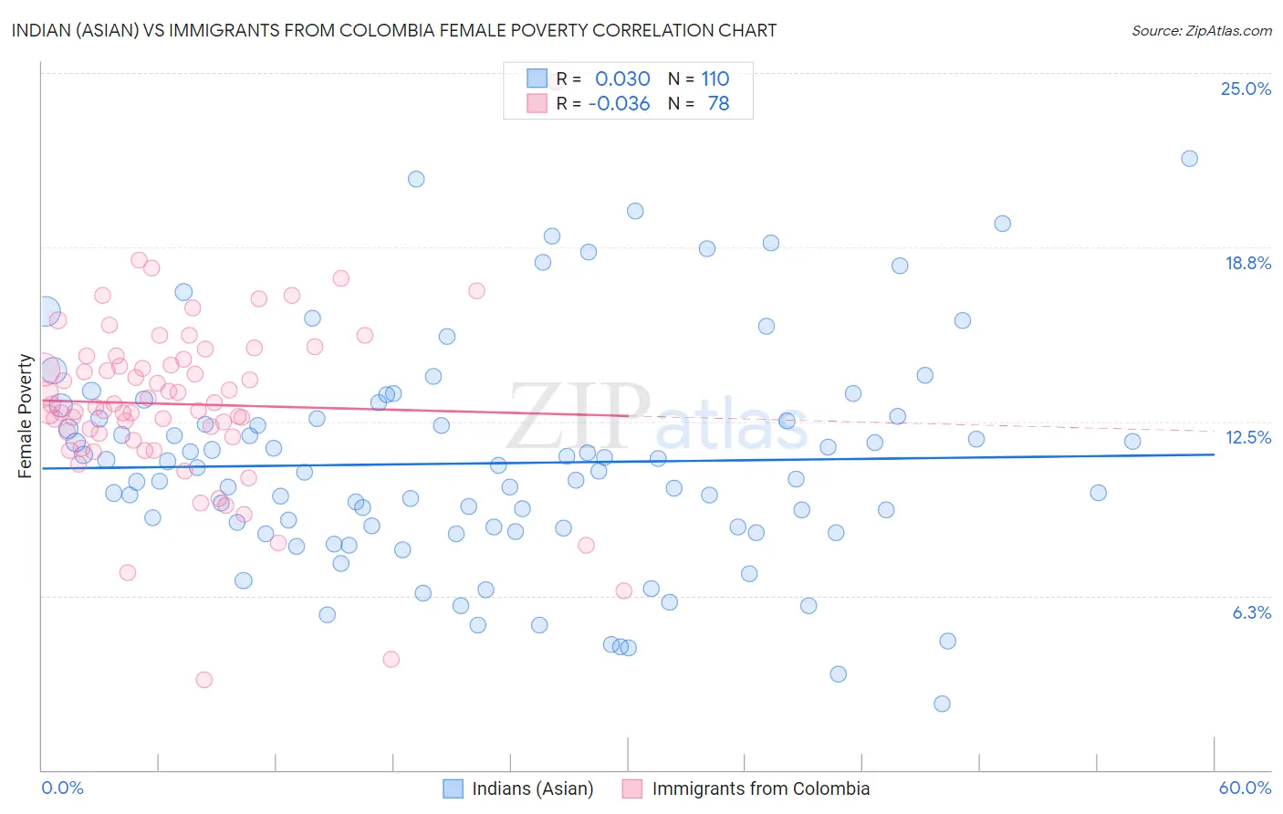 Indian (Asian) vs Immigrants from Colombia Female Poverty