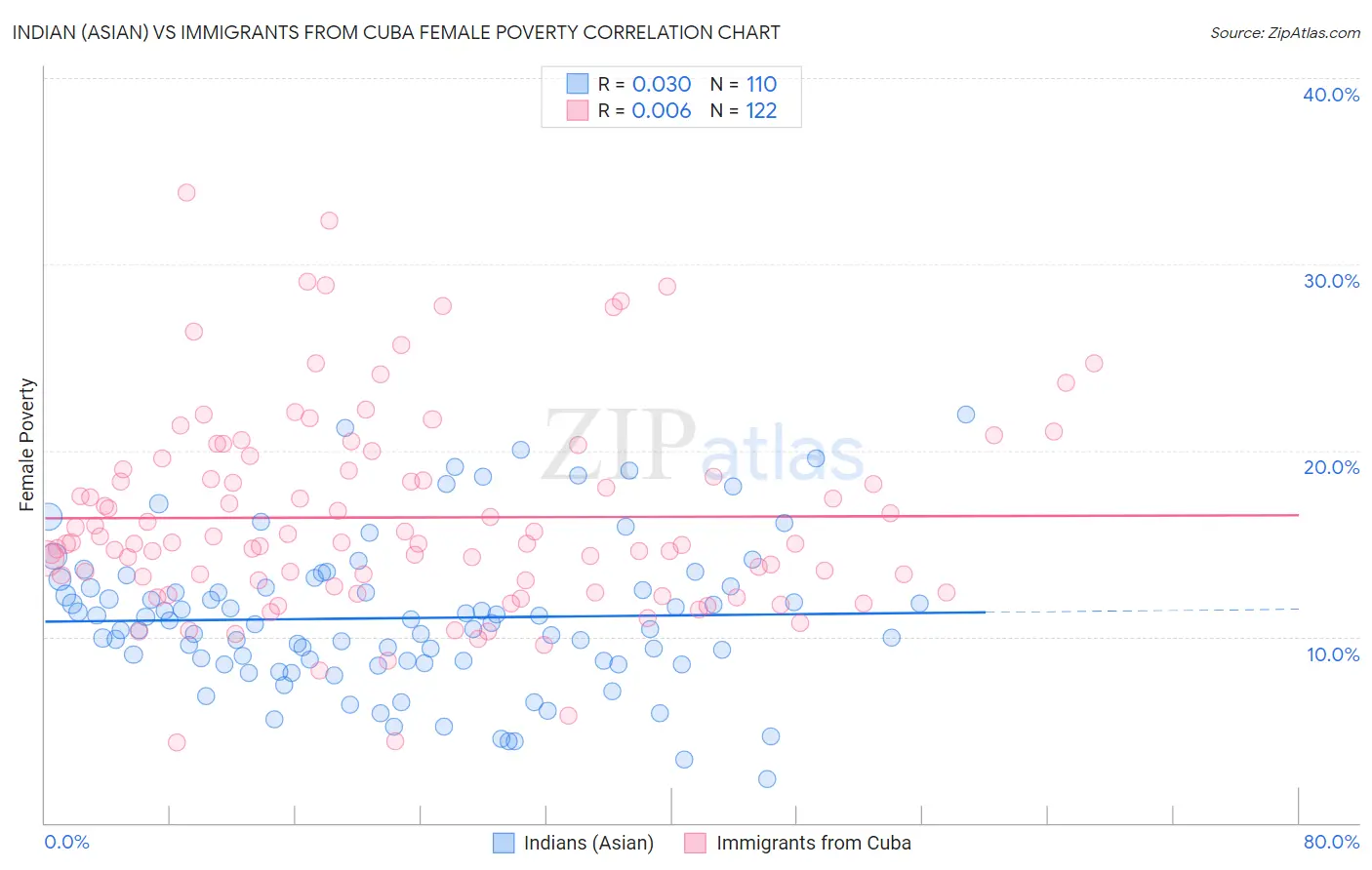 Indian (Asian) vs Immigrants from Cuba Female Poverty