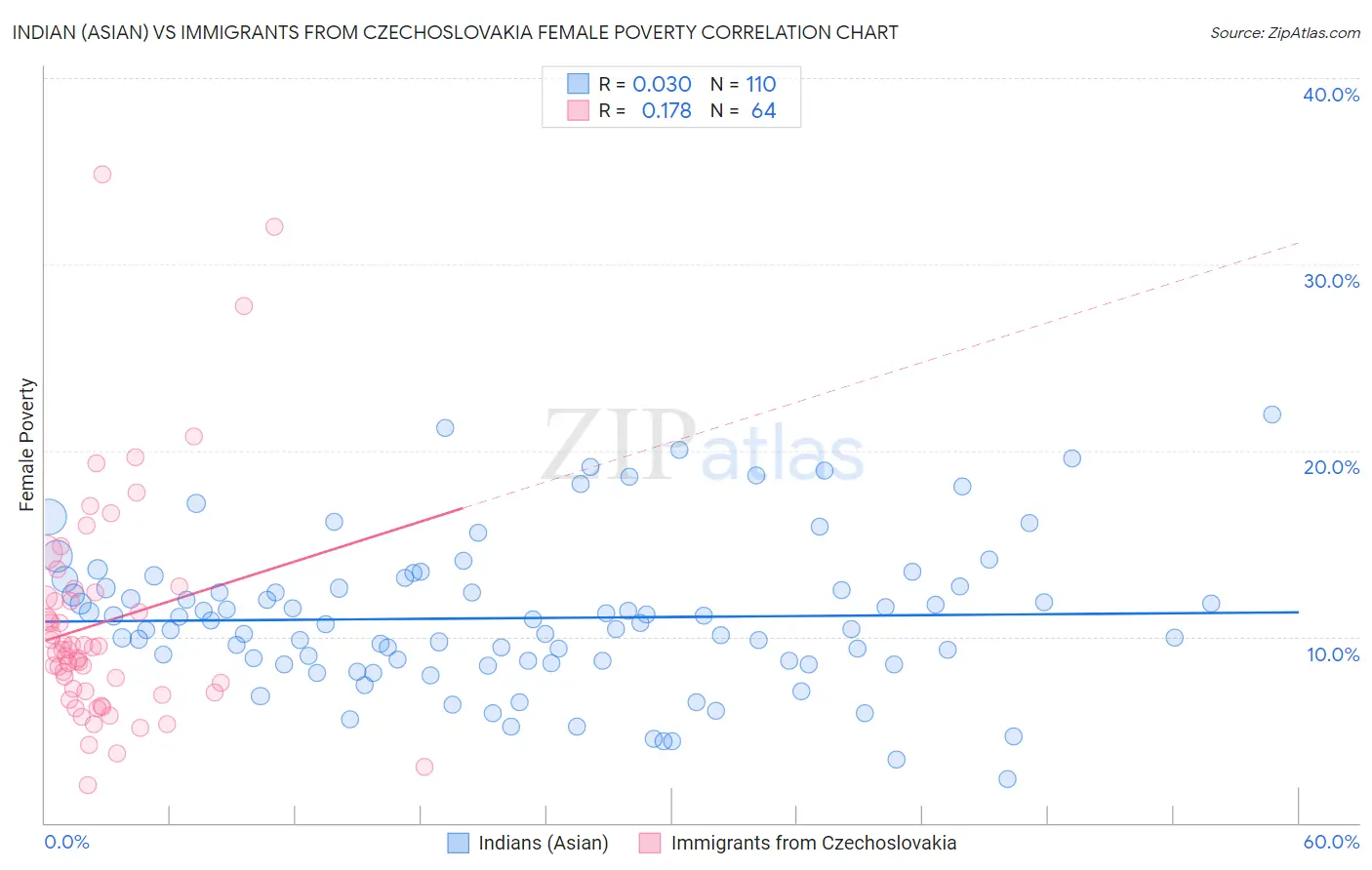 Indian (Asian) vs Immigrants from Czechoslovakia Female Poverty