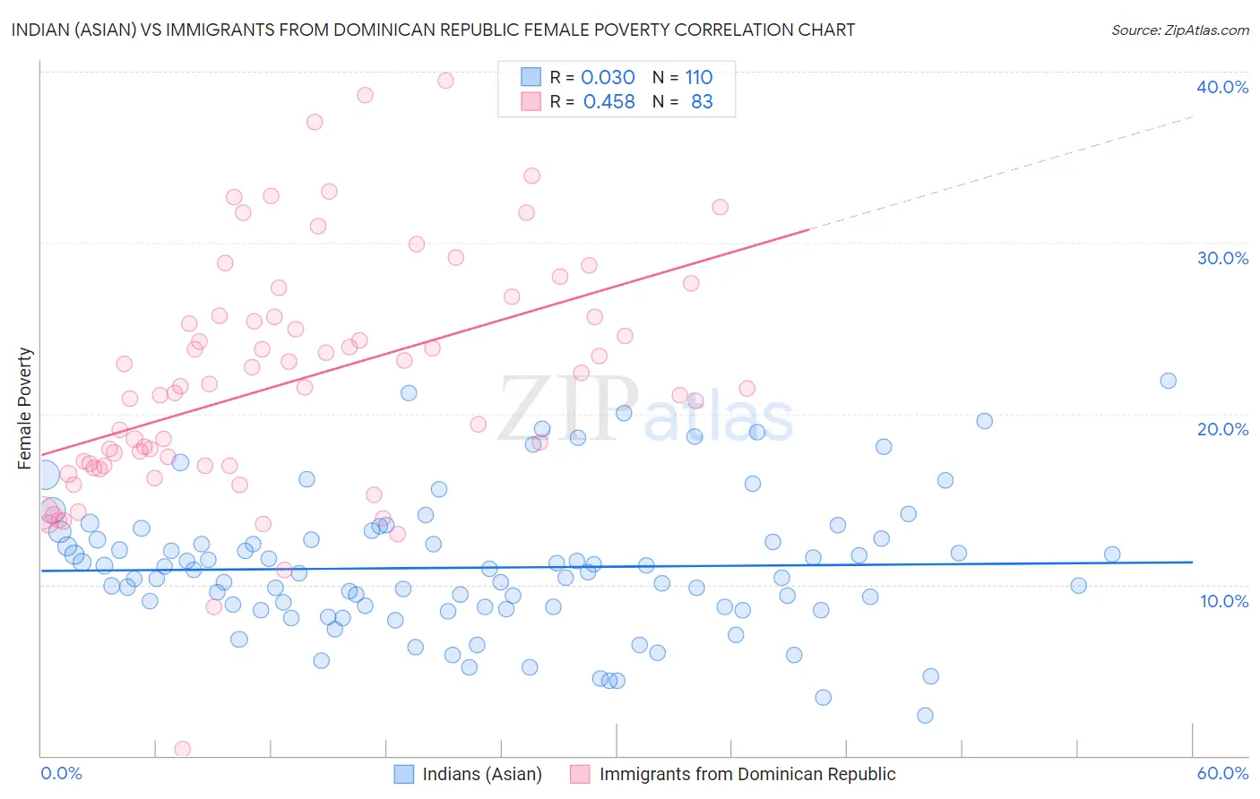 Indian (Asian) vs Immigrants from Dominican Republic Female Poverty