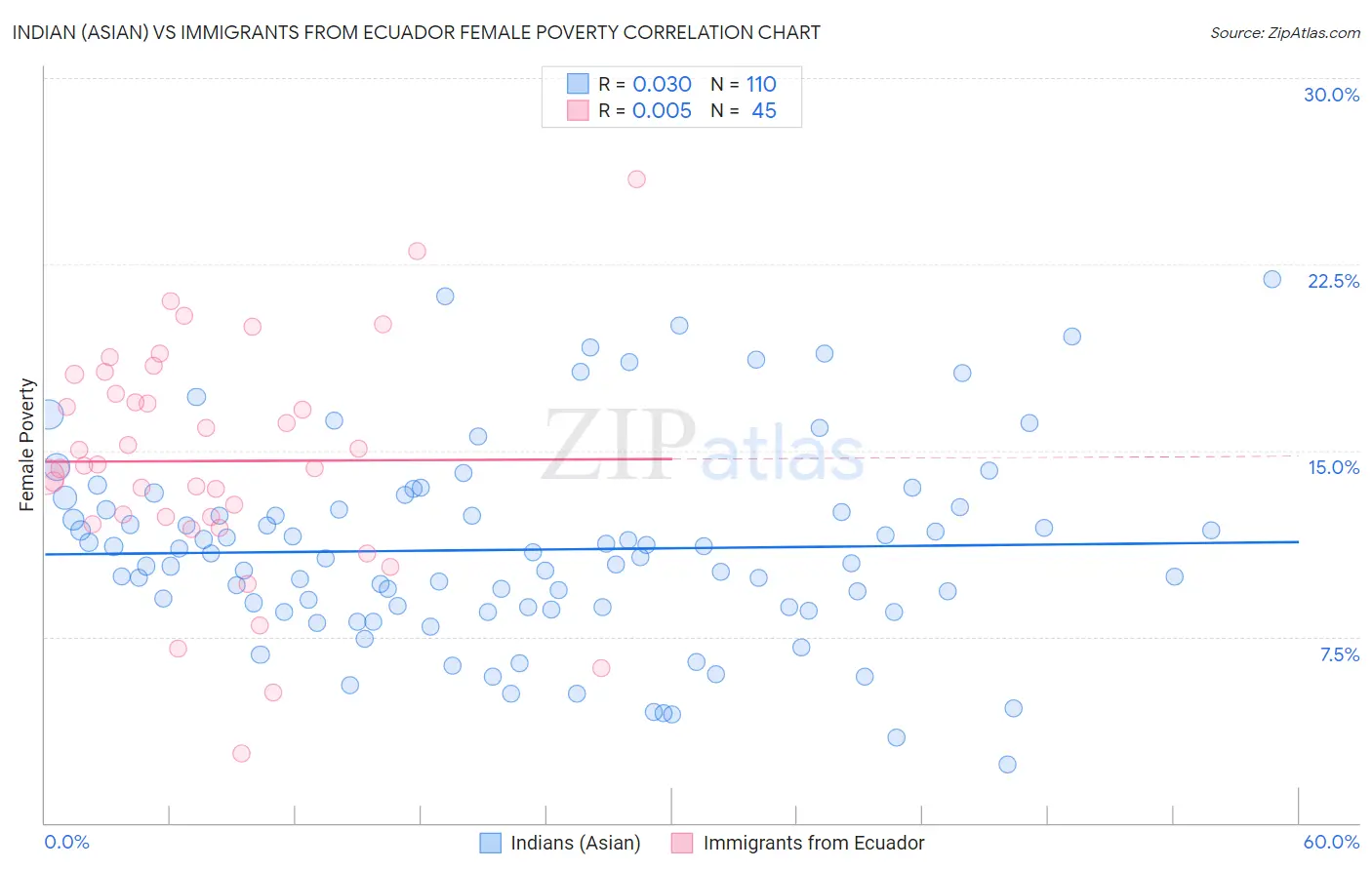 Indian (Asian) vs Immigrants from Ecuador Female Poverty