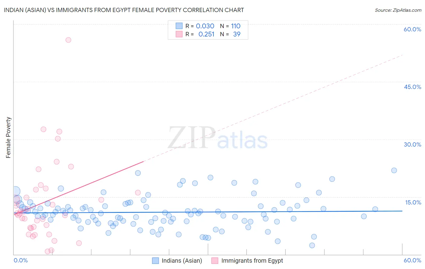 Indian (Asian) vs Immigrants from Egypt Female Poverty