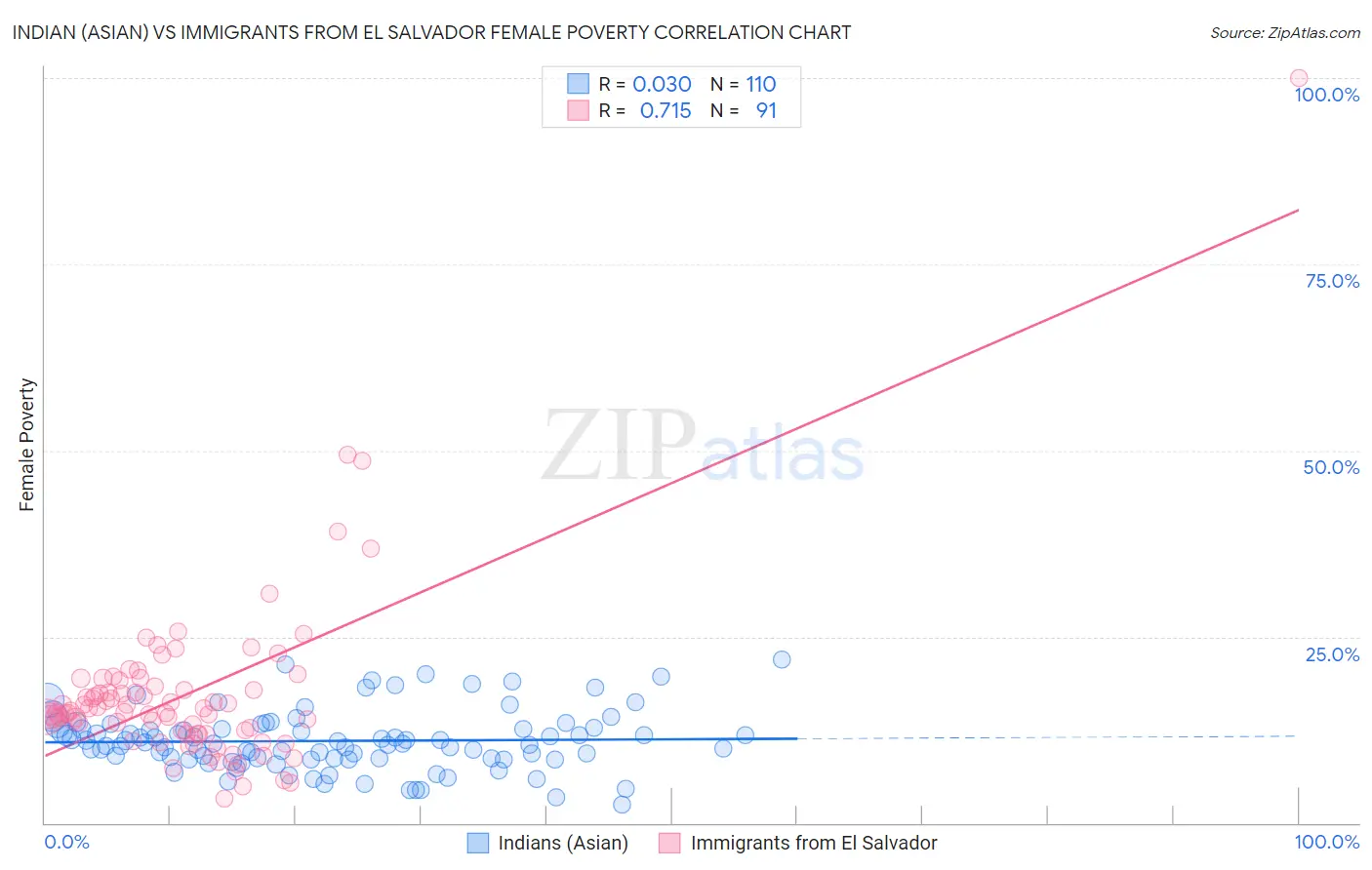Indian (Asian) vs Immigrants from El Salvador Female Poverty