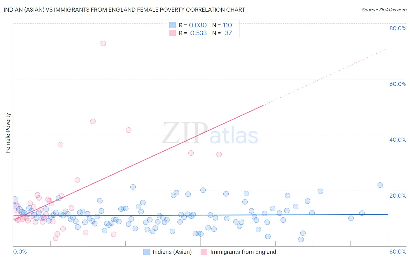 Indian (Asian) vs Immigrants from England Female Poverty