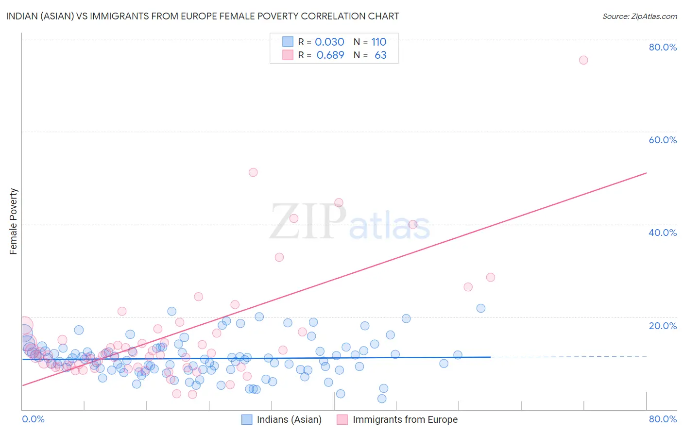 Indian (Asian) vs Immigrants from Europe Female Poverty