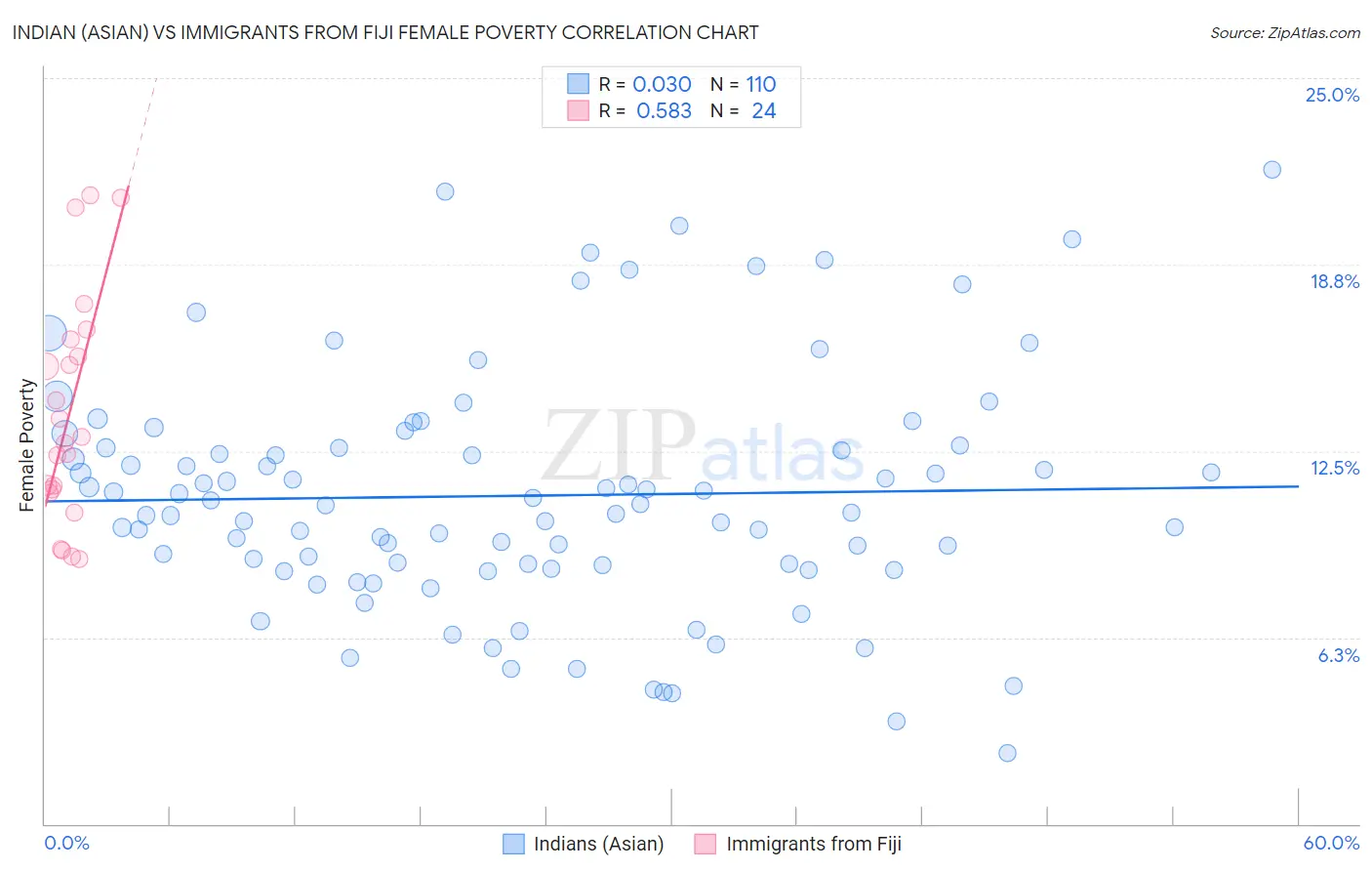 Indian (Asian) vs Immigrants from Fiji Female Poverty