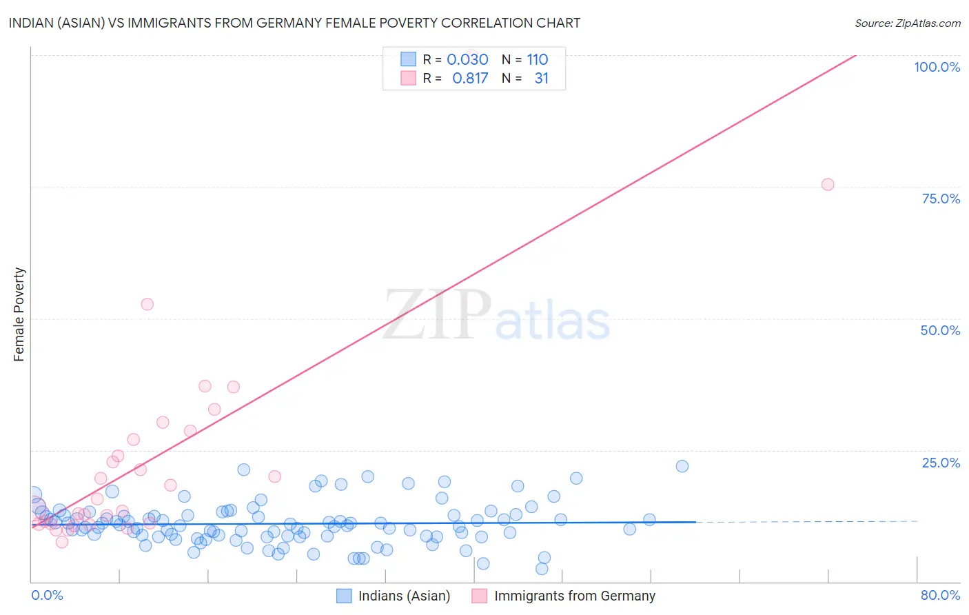 Indian (Asian) vs Immigrants from Germany Female Poverty