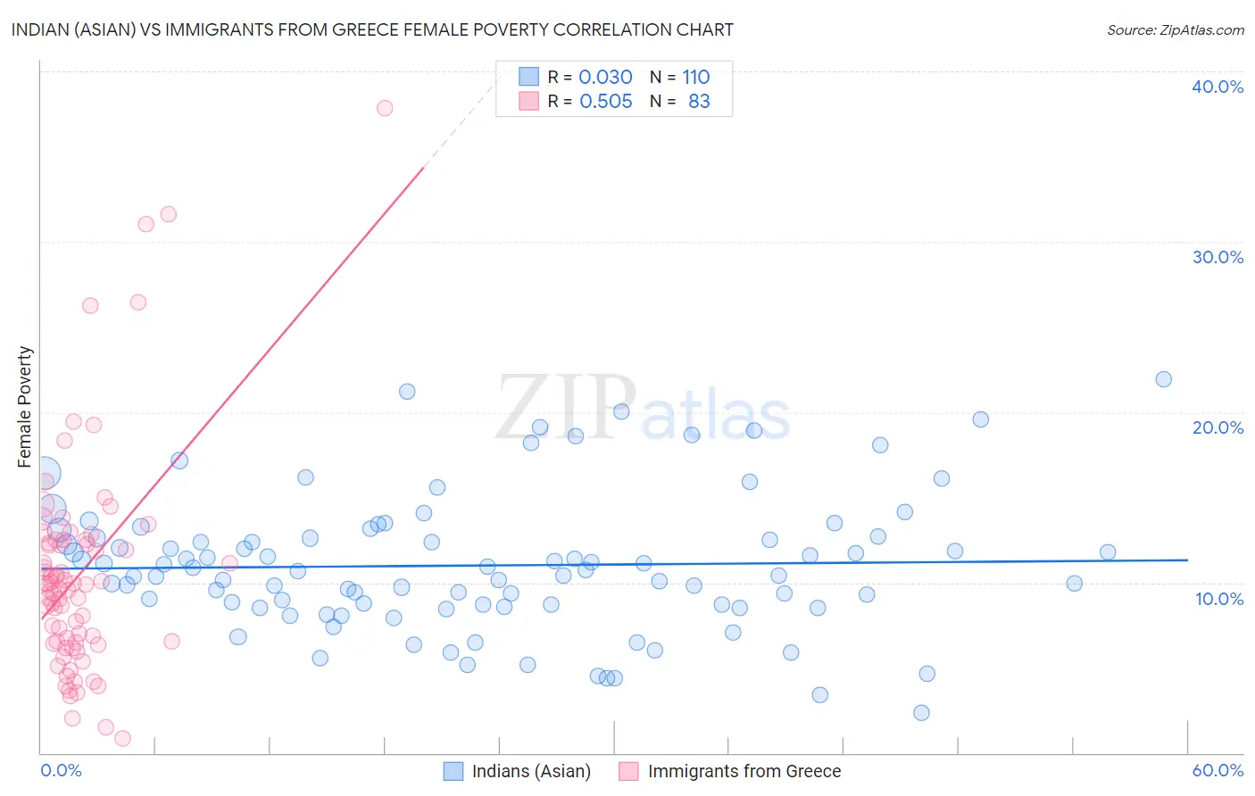Indian (Asian) vs Immigrants from Greece Female Poverty