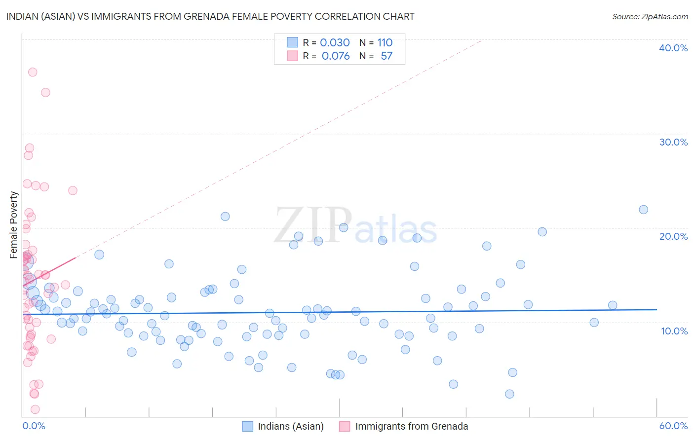 Indian (Asian) vs Immigrants from Grenada Female Poverty