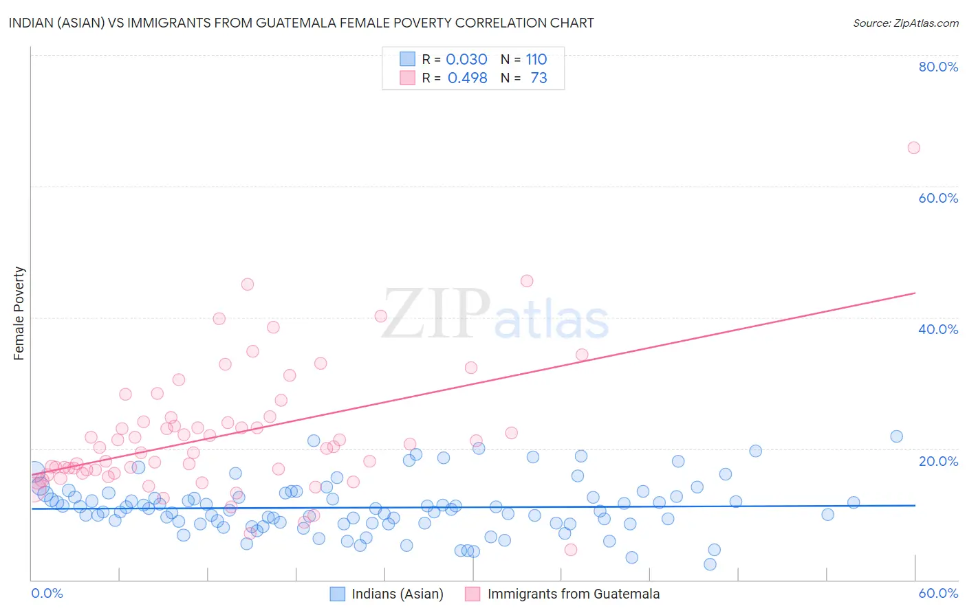 Indian (Asian) vs Immigrants from Guatemala Female Poverty