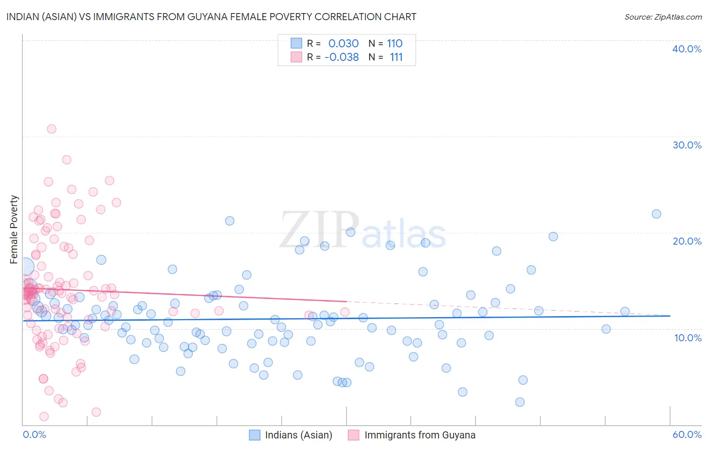 Indian (Asian) vs Immigrants from Guyana Female Poverty