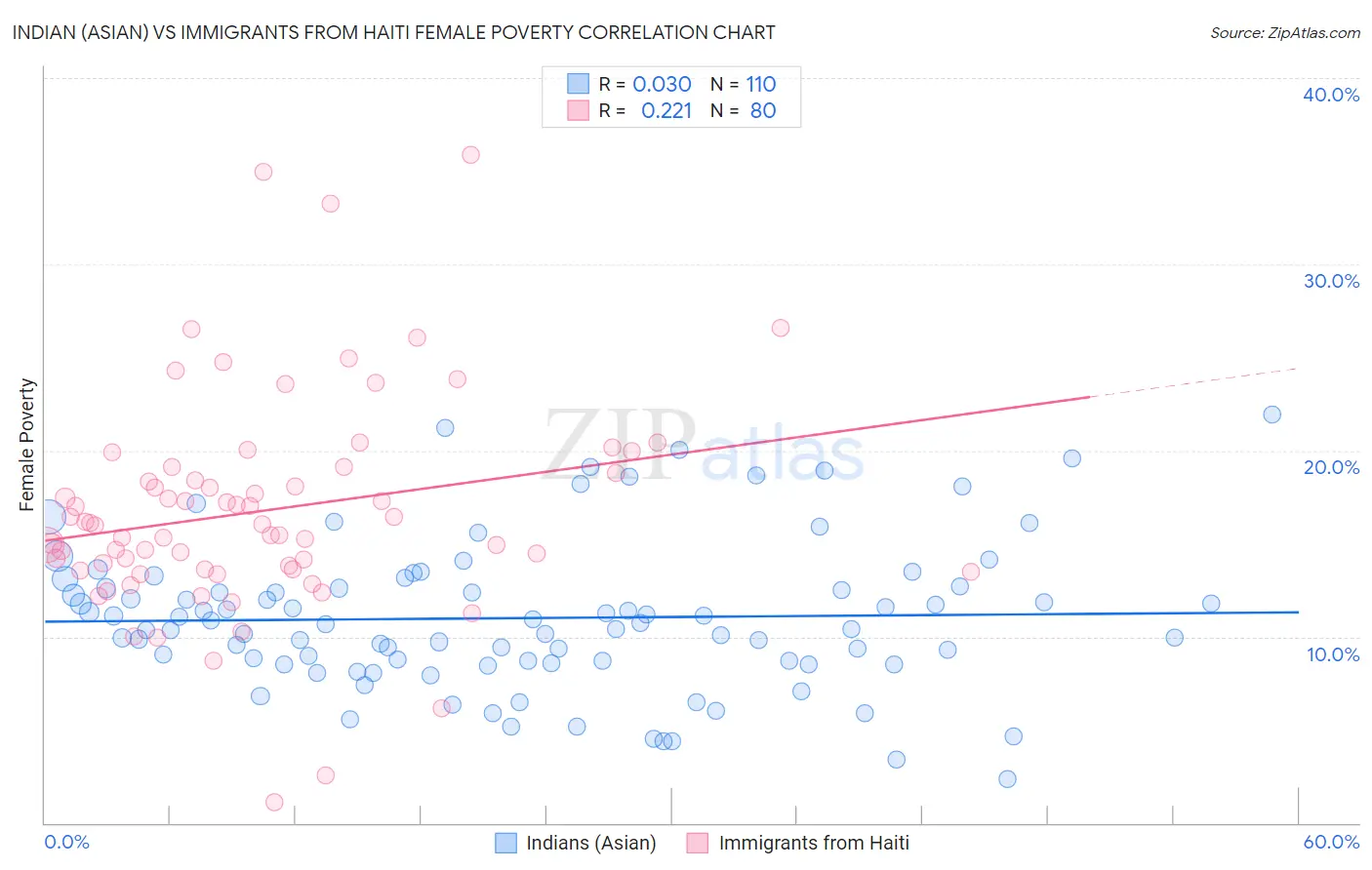 Indian (Asian) vs Immigrants from Haiti Female Poverty