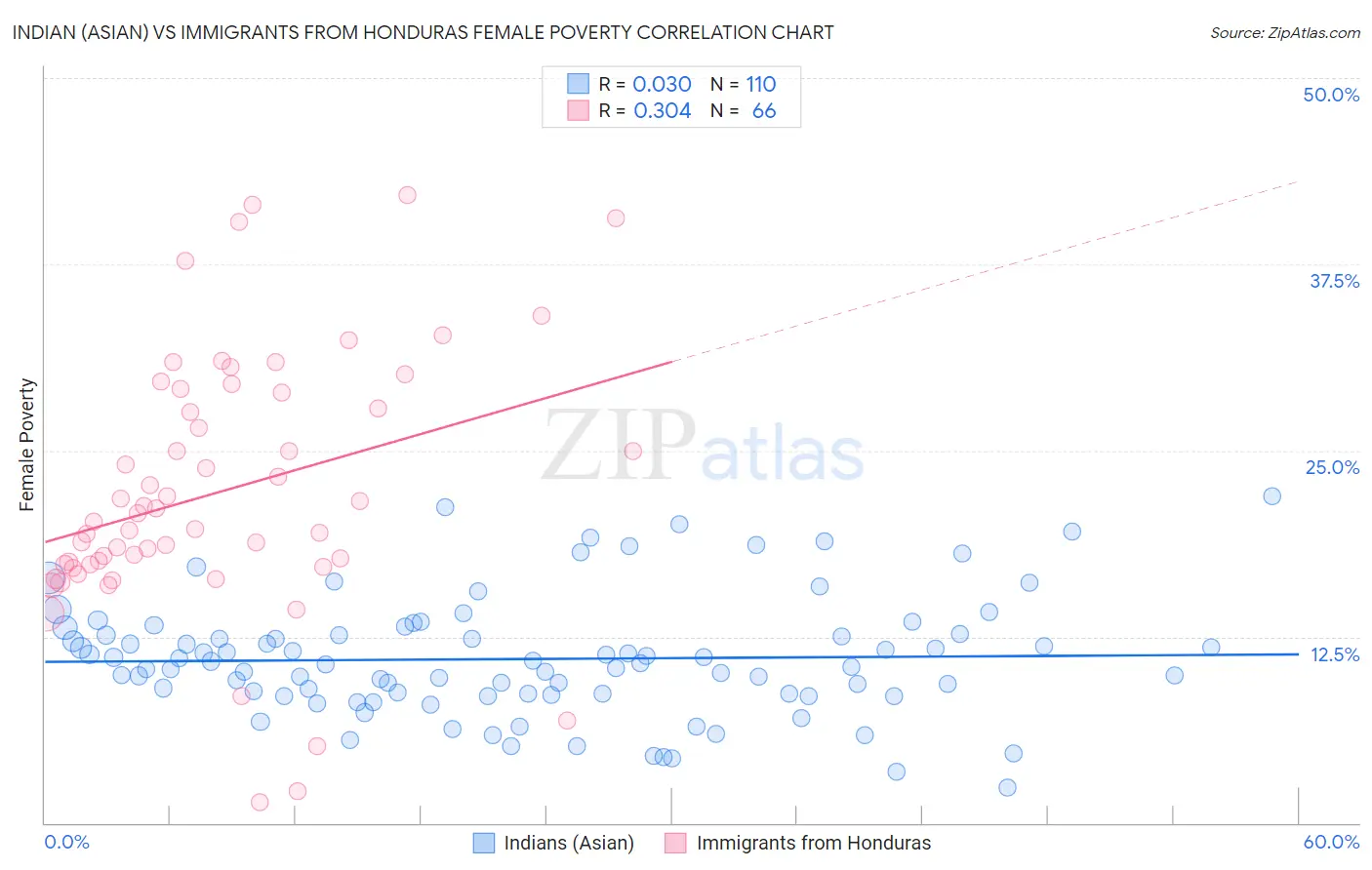 Indian (Asian) vs Immigrants from Honduras Female Poverty