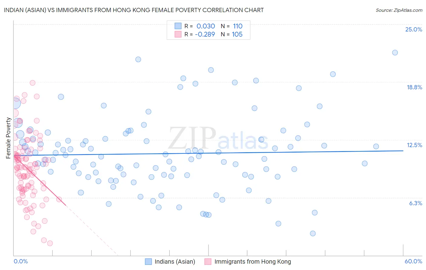 Indian (Asian) vs Immigrants from Hong Kong Female Poverty