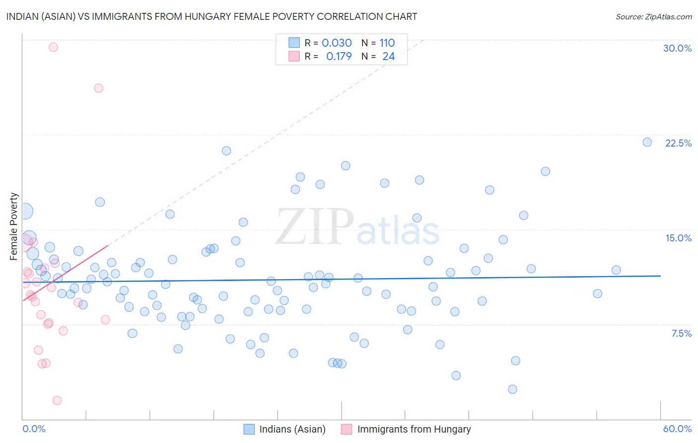 Indian (Asian) vs Immigrants from Hungary Female Poverty