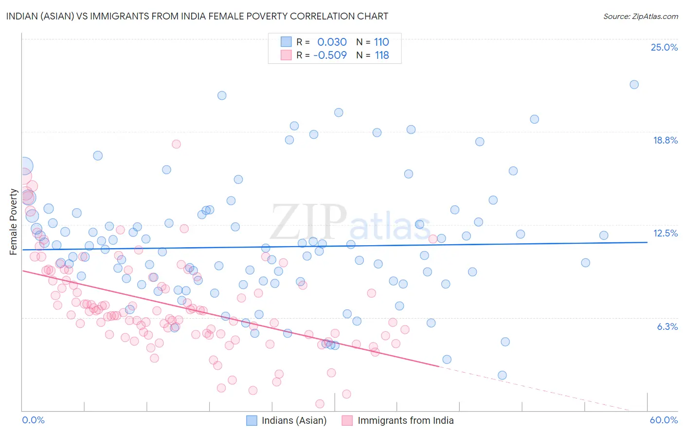 Indian (Asian) vs Immigrants from India Female Poverty