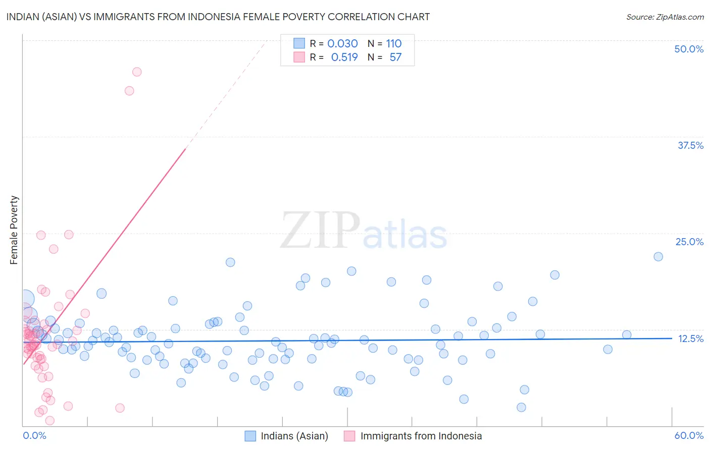 Indian (Asian) vs Immigrants from Indonesia Female Poverty