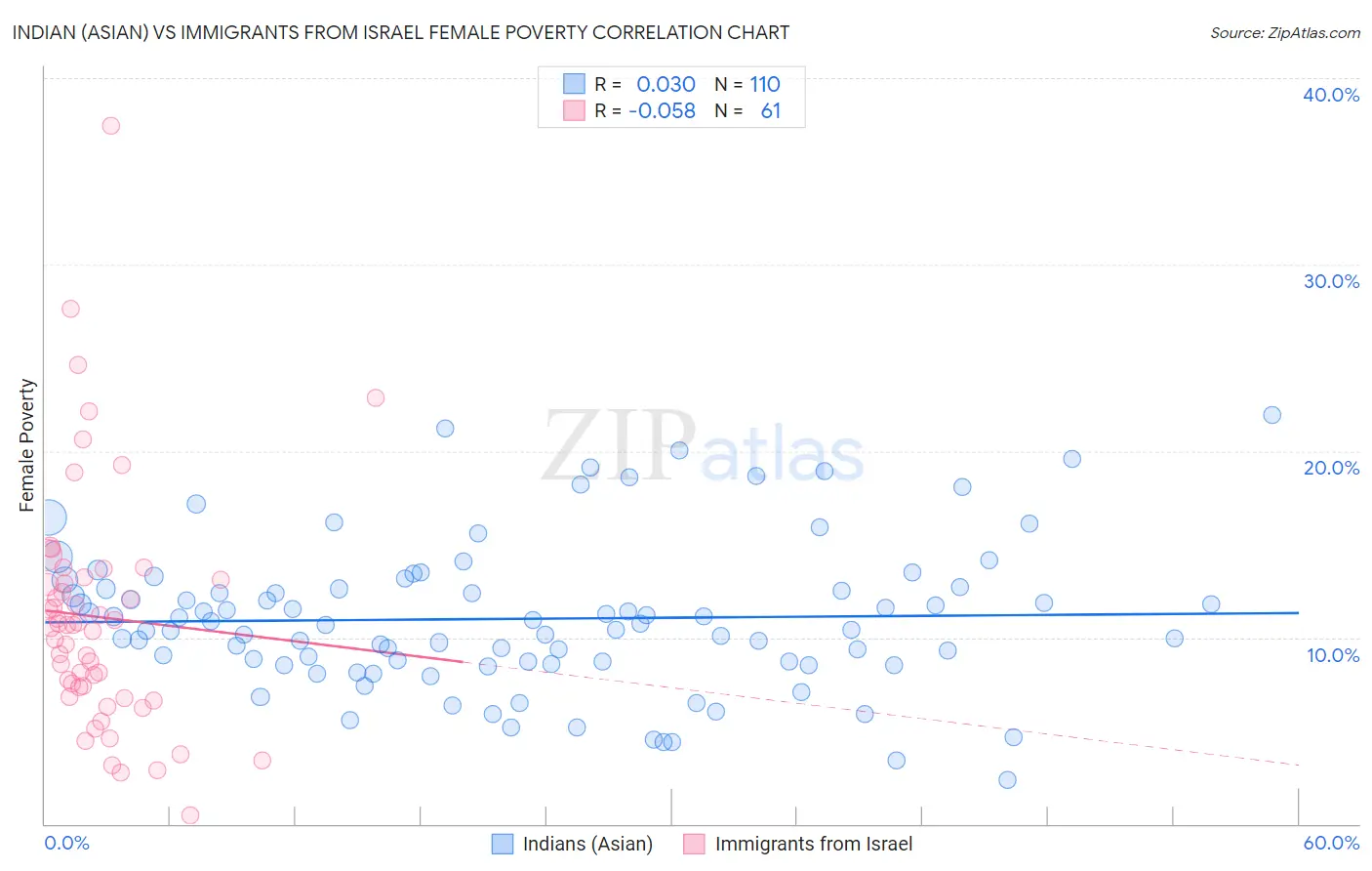 Indian (Asian) vs Immigrants from Israel Female Poverty