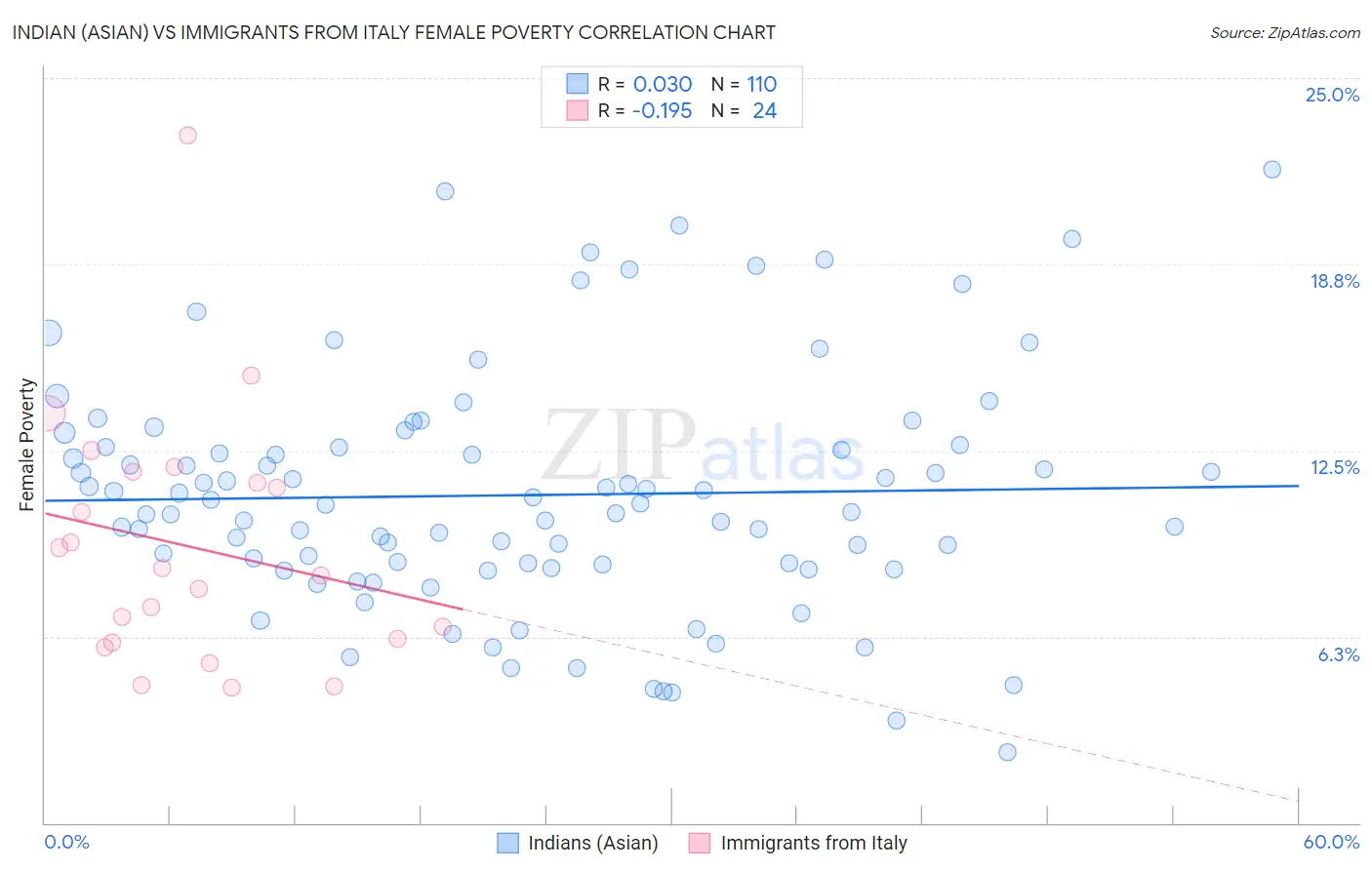 Indian (Asian) vs Immigrants from Italy Female Poverty