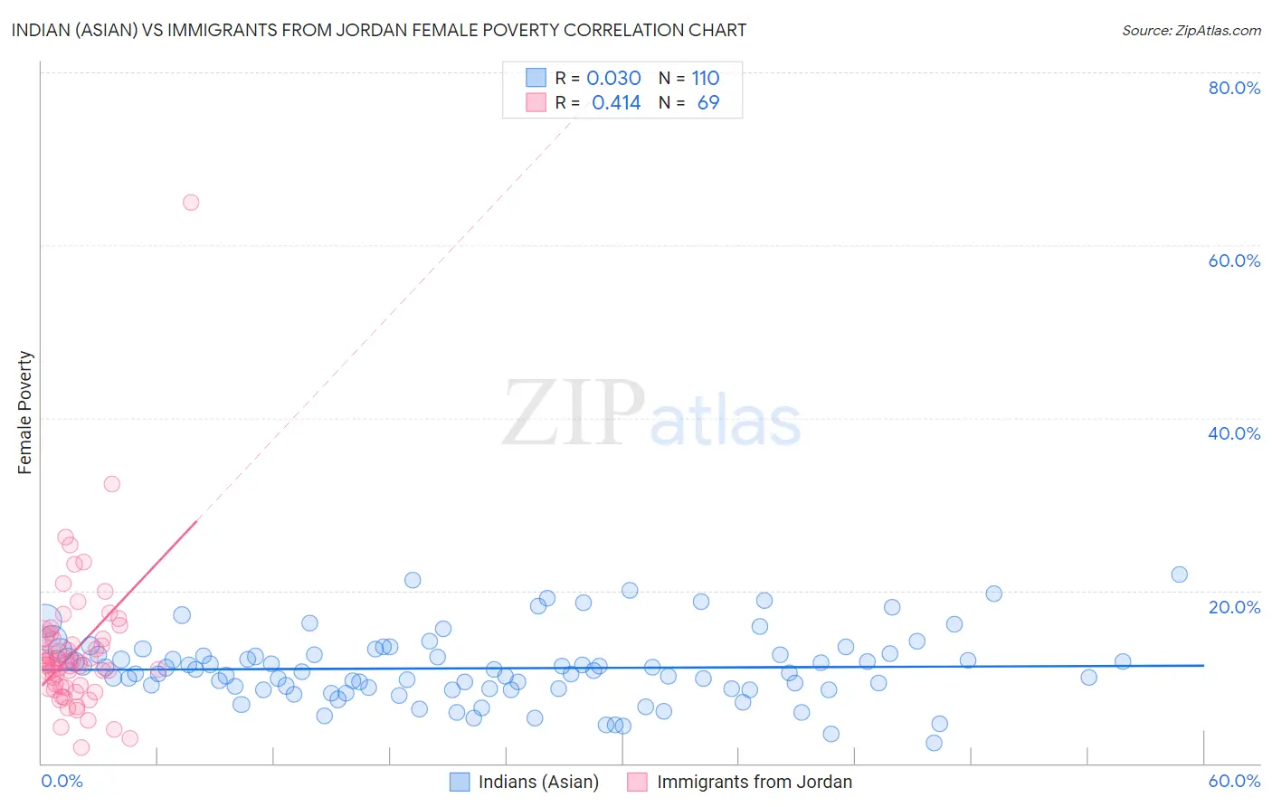 Indian (Asian) vs Immigrants from Jordan Female Poverty