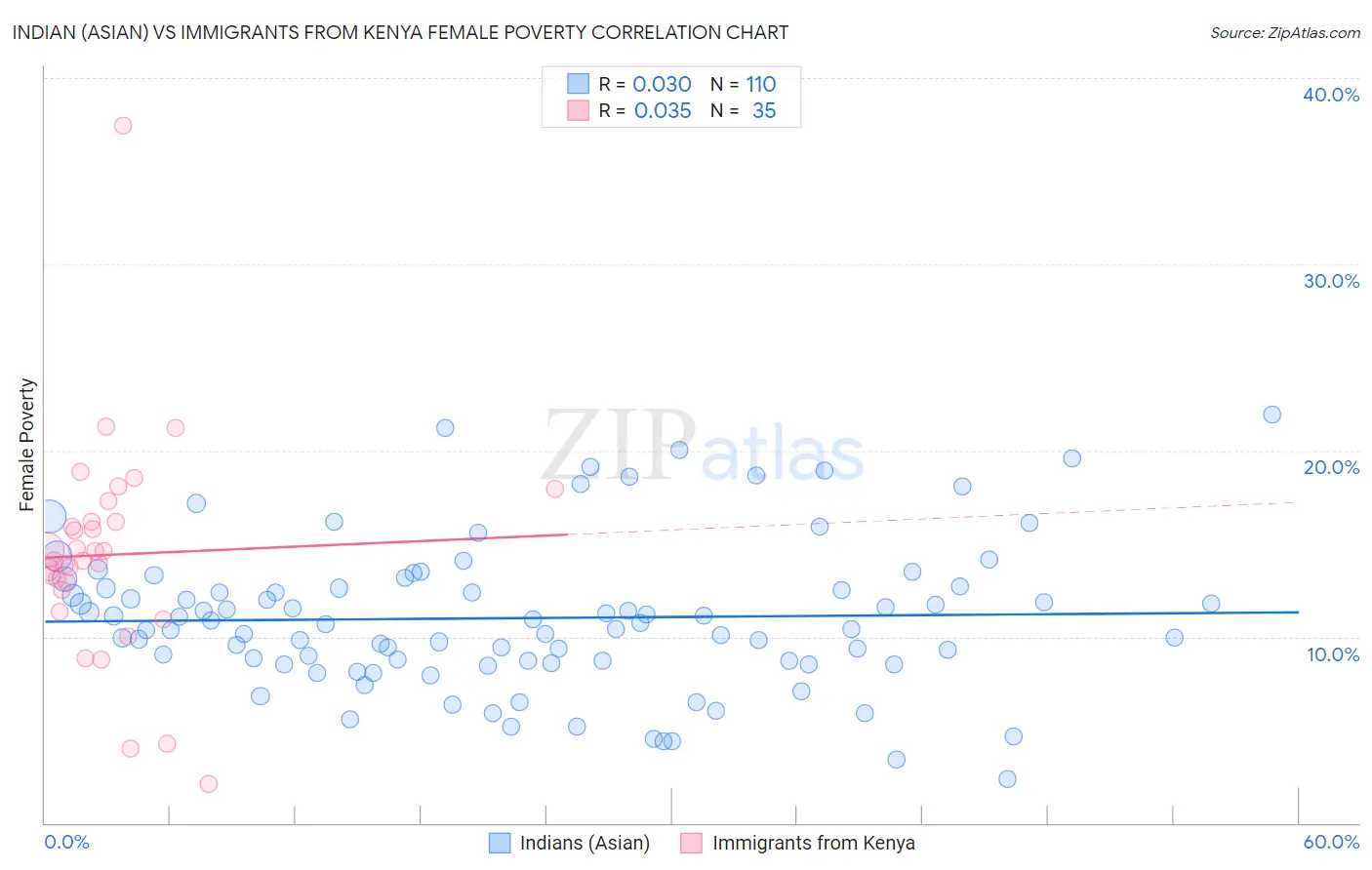 Indian (Asian) vs Immigrants from Kenya Female Poverty