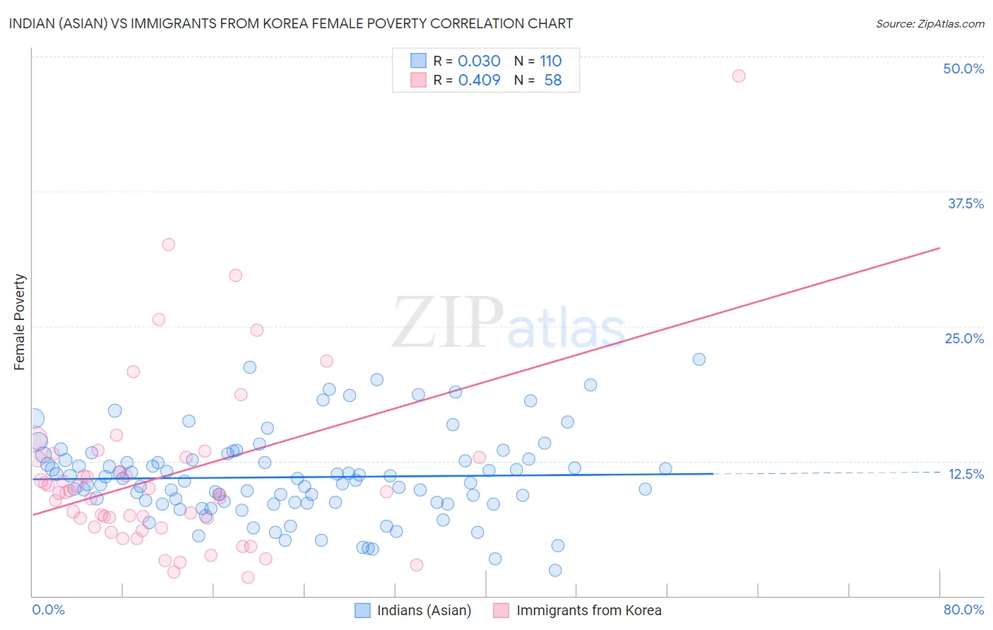 Indian (Asian) vs Immigrants from Korea Female Poverty