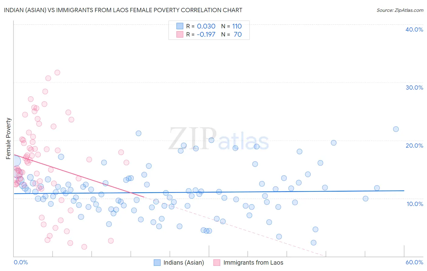 Indian (Asian) vs Immigrants from Laos Female Poverty