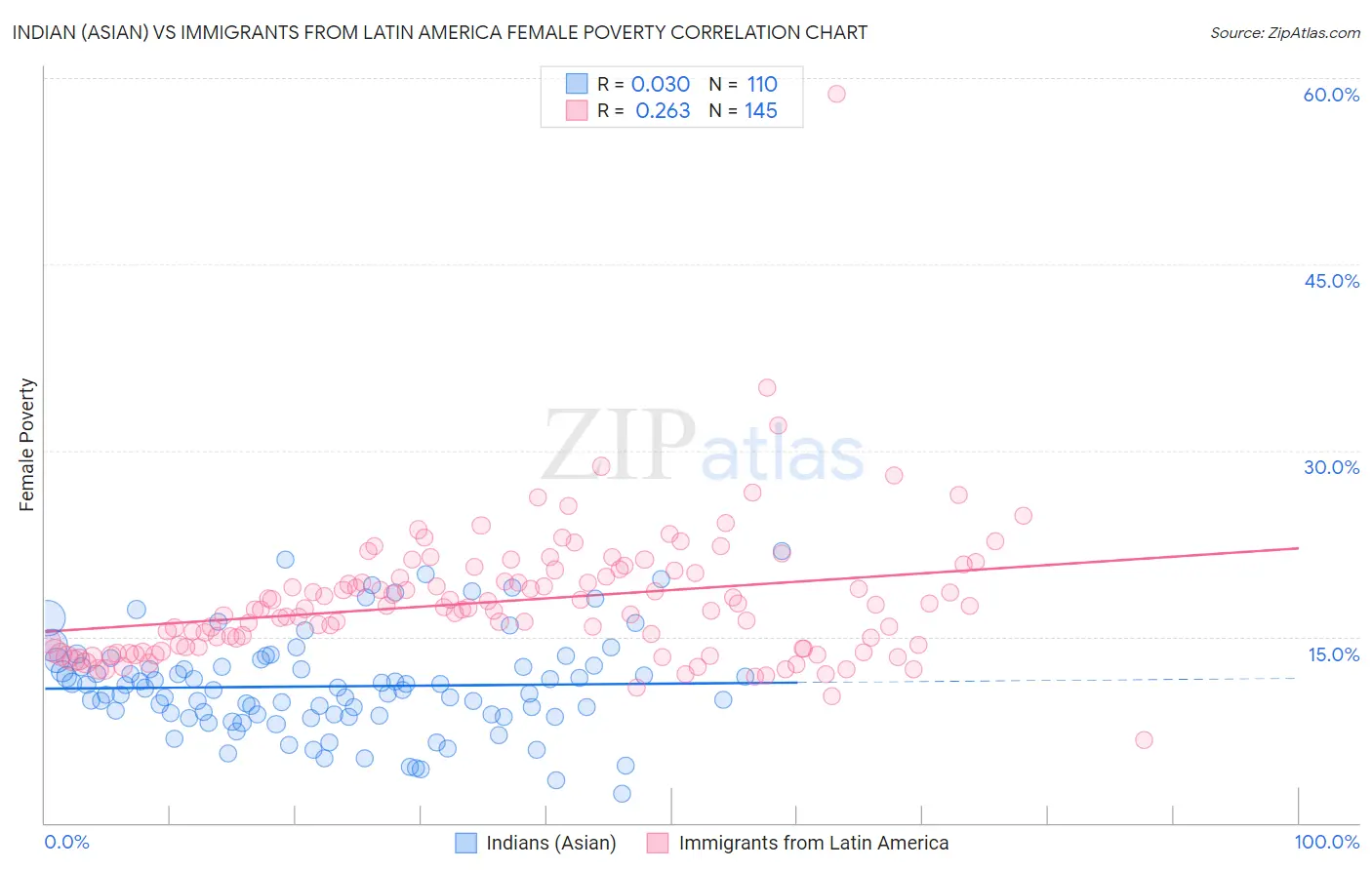 Indian (Asian) vs Immigrants from Latin America Female Poverty