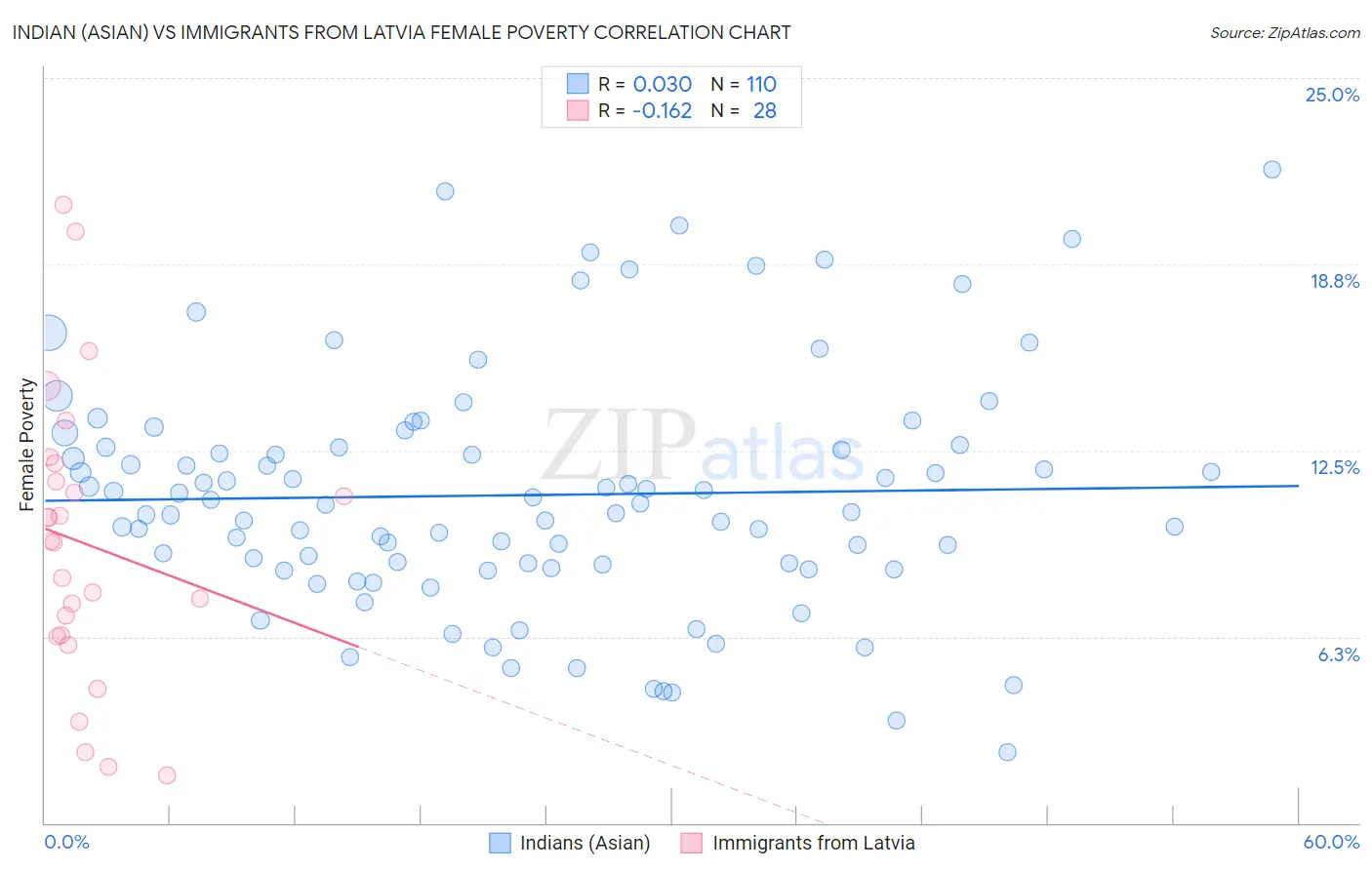 Indian (Asian) vs Immigrants from Latvia Female Poverty