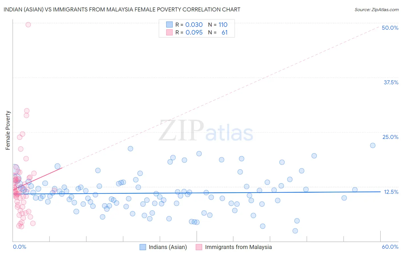 Indian (Asian) vs Immigrants from Malaysia Female Poverty