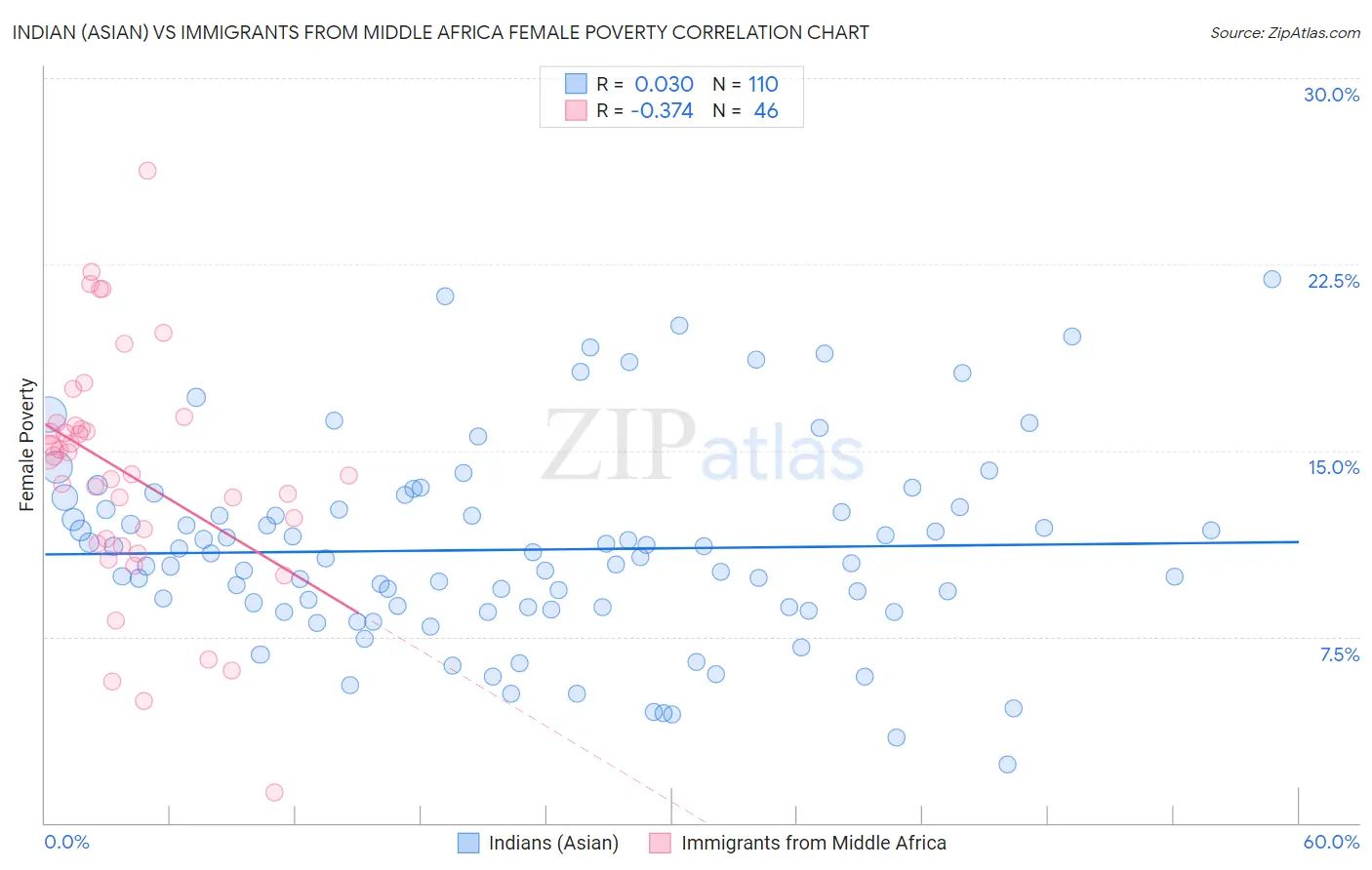 Indian (Asian) vs Immigrants from Middle Africa Female Poverty