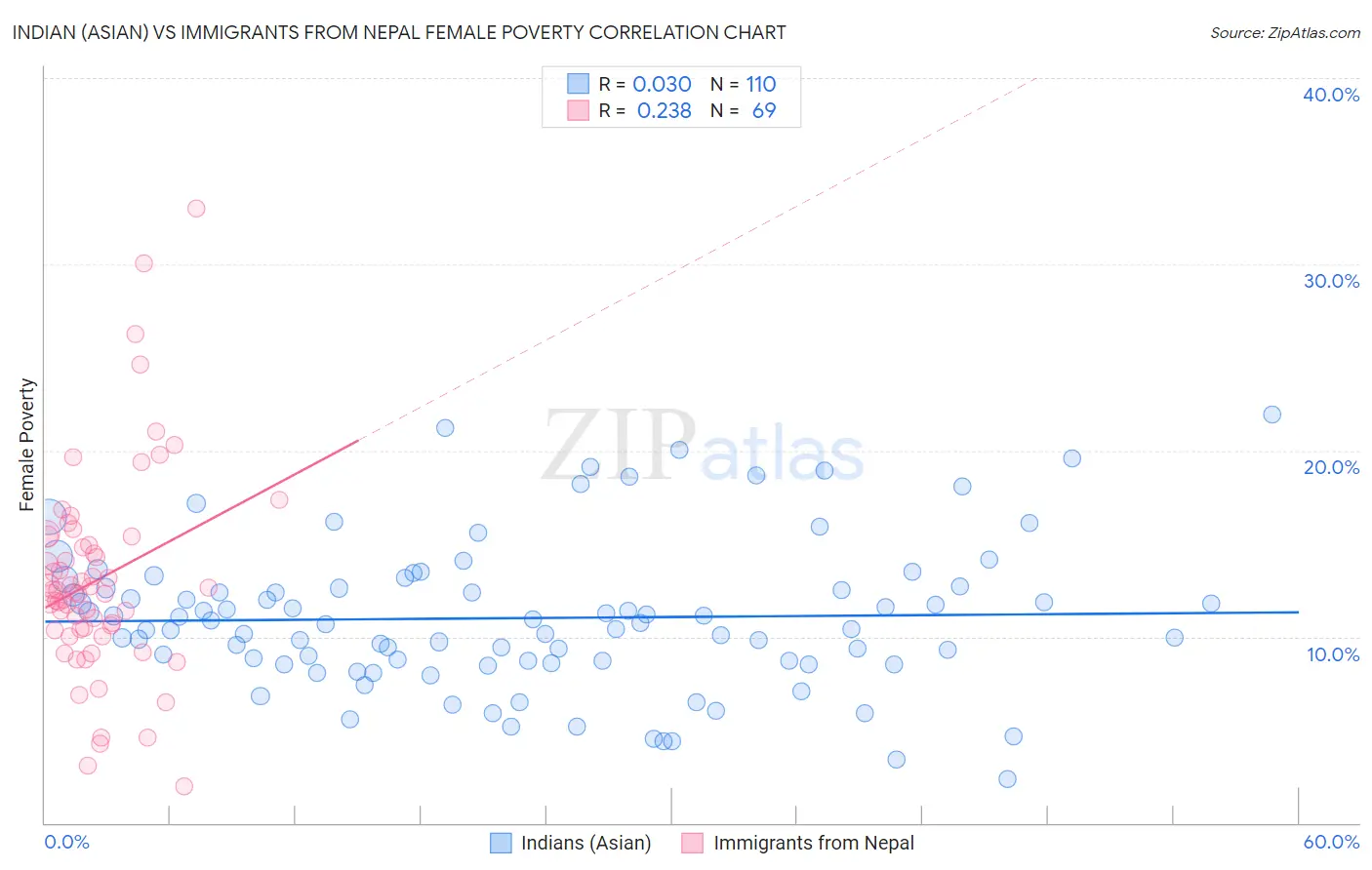 Indian (Asian) vs Immigrants from Nepal Female Poverty