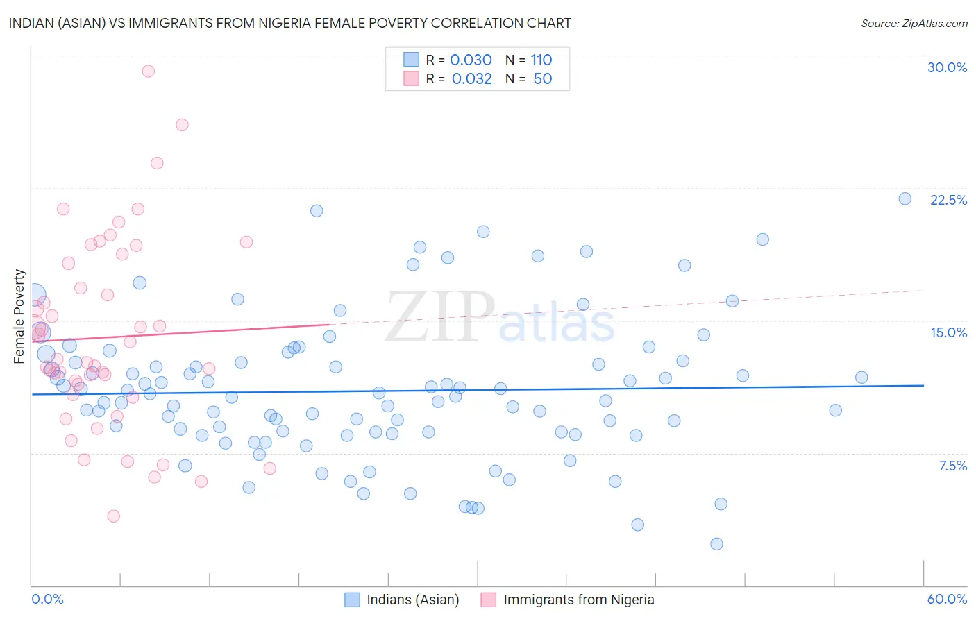 Indian (Asian) vs Immigrants from Nigeria Female Poverty